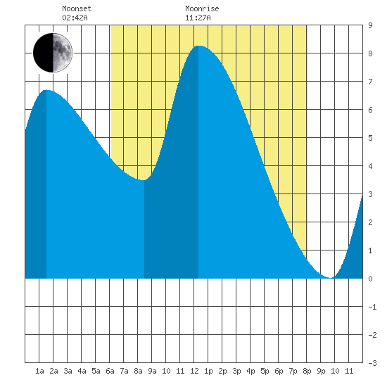 Vancouver I-205 Bridge tide chart for Thursday, April 23, 2026
