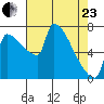 Vancouver I-205 Bridge tide chart for Thursday, April 23, 2026