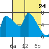Vancouver I-205 Bridge tide chart for Friday, April 24, 2026
