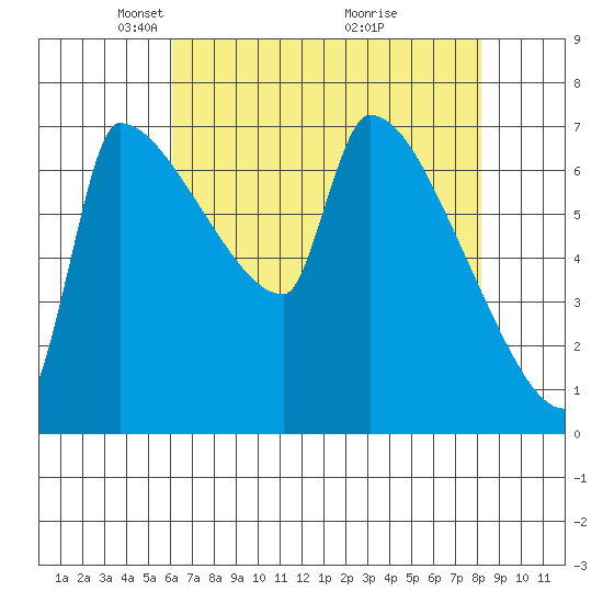 Vancouver I-205 Bridge tide chart for Saturday, April 25, 2026