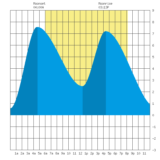 Vancouver I-205 Bridge tide chart for Sunday, April 26, 2026