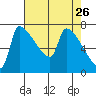Vancouver I-205 Bridge tide chart for Sunday, April 26, 2026