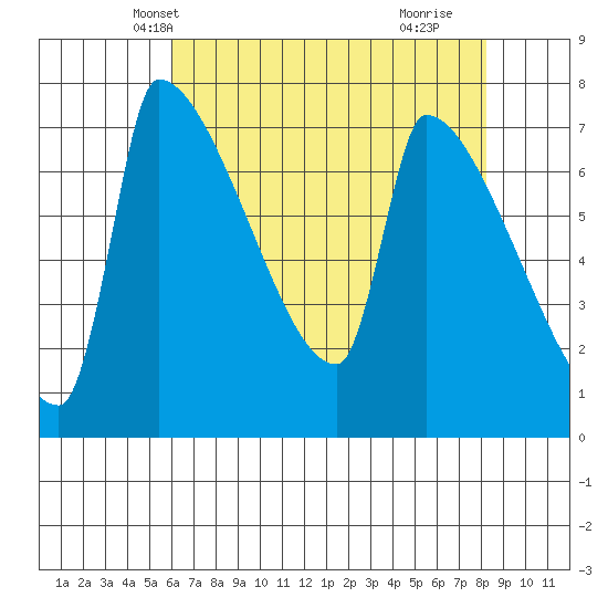 Vancouver I-205 Bridge tide chart for Monday, April 27, 2026