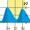 Vancouver I-205 Bridge tide chart for Monday, April 27, 2026