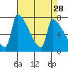 Vancouver I-205 Bridge tide chart for Tuesday, April 28, 2026