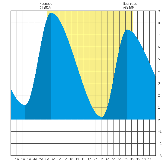 Vancouver I-205 Bridge tide chart for Wednesday, April 29, 2026