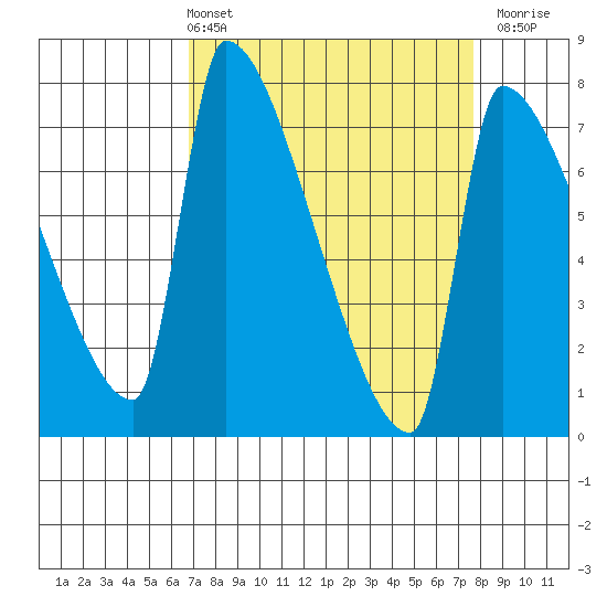 Vancouver I-205 Bridge tide chart for Thursday, April 2, 2026