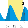 Vancouver I-205 Bridge tide chart for Thursday, April 2, 2026