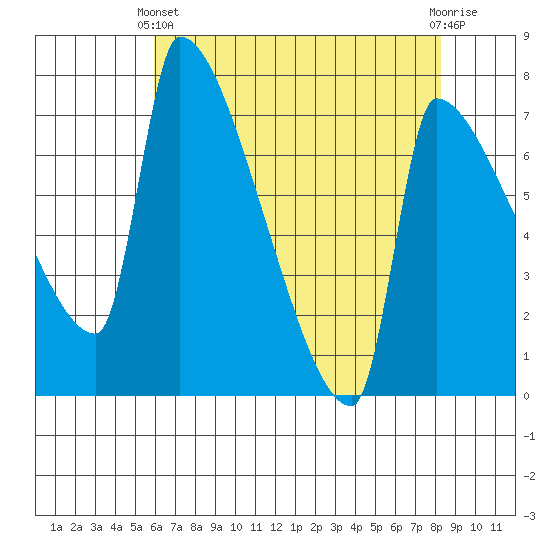 Vancouver I-205 Bridge tide chart for Thursday, April 30, 2026