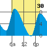 Vancouver I-205 Bridge tide chart for Thursday, April 30, 2026