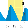 Vancouver I-205 Bridge tide chart for Friday, April 3, 2026