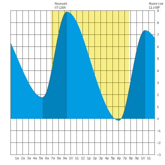 Vancouver I-205 Bridge tide chart for Saturday, April 4, 2026