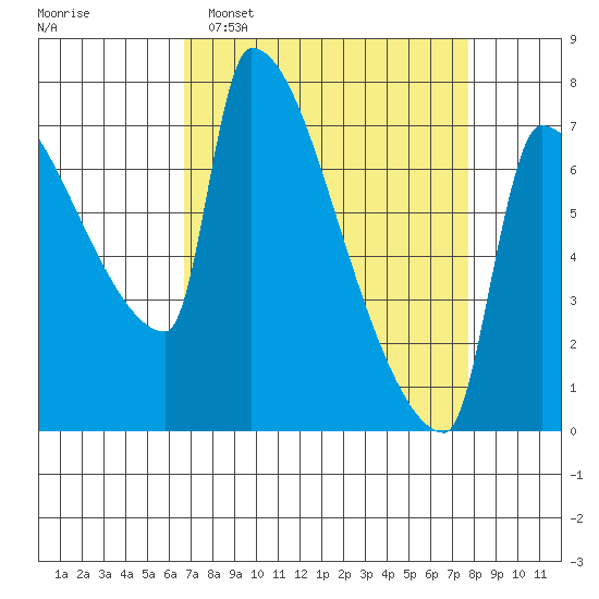 Vancouver I-205 Bridge tide chart for Sunday, April 5, 2026