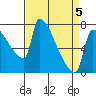 Vancouver I-205 Bridge tide chart for Sunday, April 5, 2026