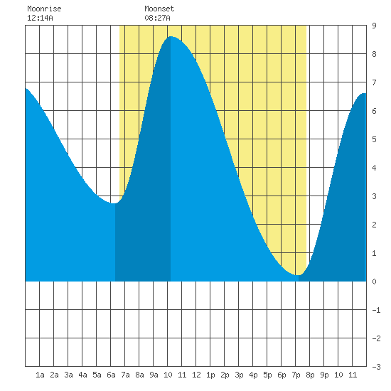 Vancouver I-205 Bridge tide chart for Monday, April 6, 2026