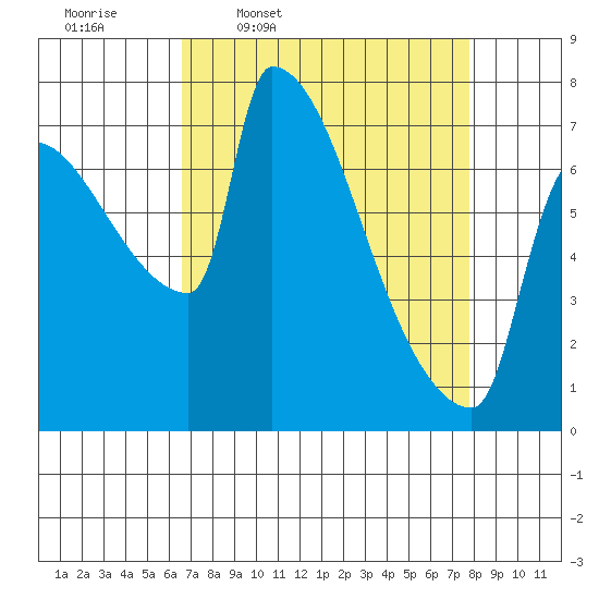 Vancouver I-205 Bridge tide chart for Tuesday, April 7, 2026