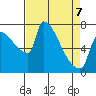 Vancouver I-205 Bridge tide chart for Tuesday, April 7, 2026