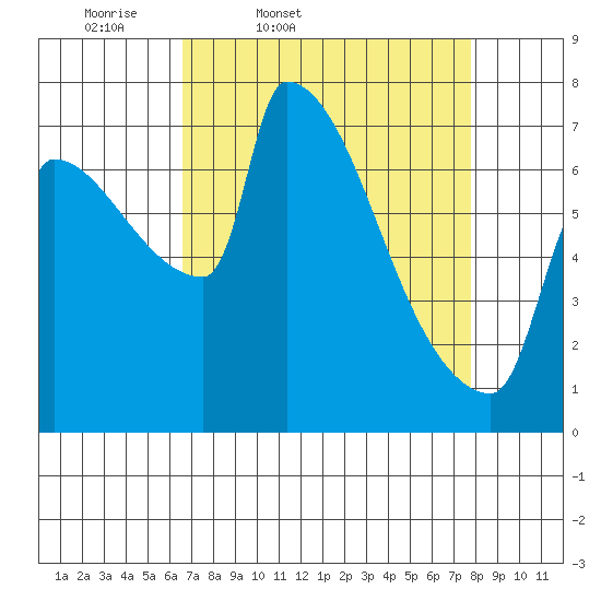 Vancouver I-205 Bridge tide chart for Wednesday, April 8, 2026