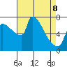 Vancouver I-205 Bridge tide chart for Wednesday, April 8, 2026