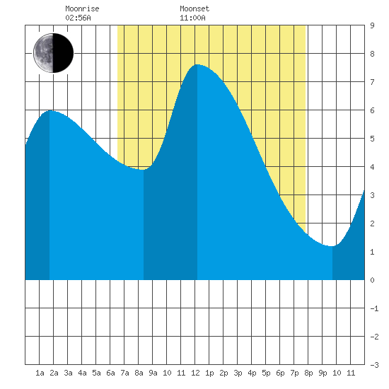 Vancouver I-205 Bridge tide chart for Thursday, April 9, 2026