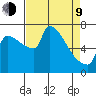 Vancouver I-205 Bridge tide chart for Thursday, April 9, 2026