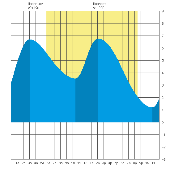Vancouver I-205 Bridge tide chart for Sunday, May 10, 2026