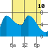 Vancouver I-205 Bridge tide chart for Sunday, May 10, 2026