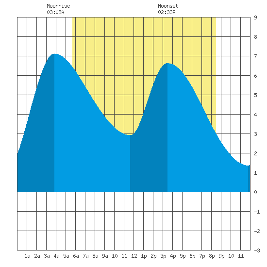 Vancouver I-205 Bridge tide chart for Monday, May 11, 2026