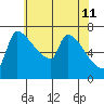 Vancouver I-205 Bridge tide chart for Monday, May 11, 2026