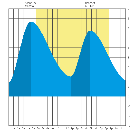 Vancouver I-205 Bridge tide chart for Tuesday, May 12, 2026