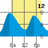 Vancouver I-205 Bridge tide chart for Tuesday, May 12, 2026