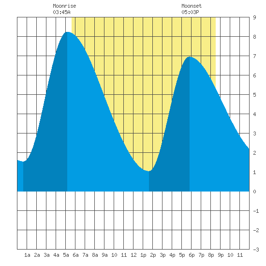 Vancouver I-205 Bridge tide chart for Wednesday, May 13, 2026