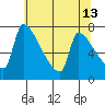 Vancouver I-205 Bridge tide chart for Wednesday, May 13, 2026