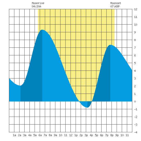 Vancouver I-205 Bridge tide chart for Friday, May 15, 2026