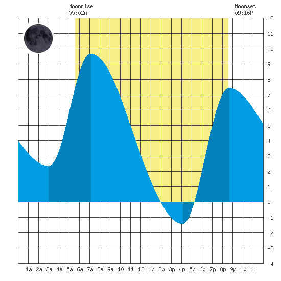 Vancouver I-205 Bridge tide chart for Saturday, May 16, 2026