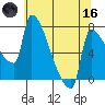 Vancouver I-205 Bridge tide chart for Saturday, May 16, 2026