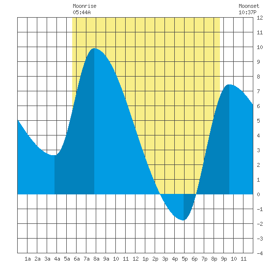 Vancouver I-205 Bridge tide chart for Sunday, May 17, 2026