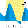 Vancouver I-205 Bridge tide chart for Sunday, May 17, 2026