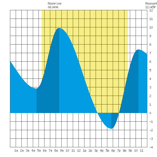 Vancouver I-205 Bridge tide chart for Monday, May 18, 2026