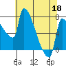Vancouver I-205 Bridge tide chart for Monday, May 18, 2026