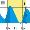 Vancouver I-205 Bridge tide chart for Friday, May 1, 2026