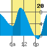 Vancouver I-205 Bridge tide chart for Wednesday, May 20, 2026