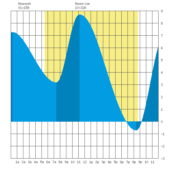 Vancouver I-205 Bridge tide chart for Thursday, May 21, 2026