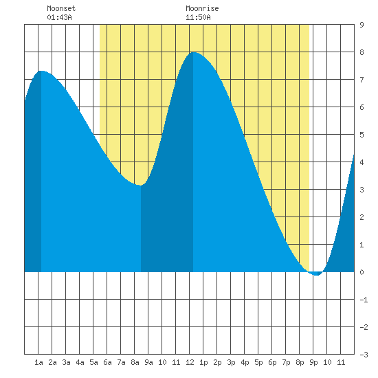 Vancouver I-205 Bridge tide chart for Friday, May 22, 2026