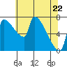 Vancouver I-205 Bridge tide chart for Friday, May 22, 2026