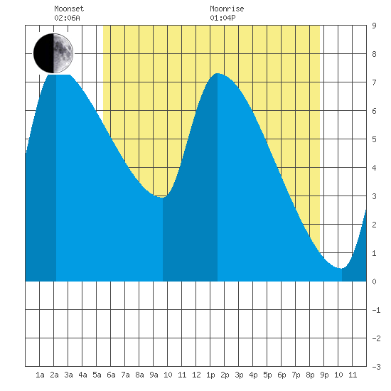Vancouver I-205 Bridge tide chart for Saturday, May 23, 2026