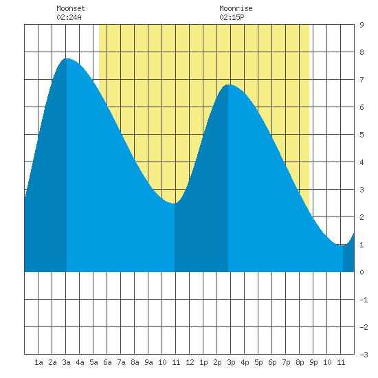 Vancouver I-205 Bridge tide chart for Sunday, May 24, 2026