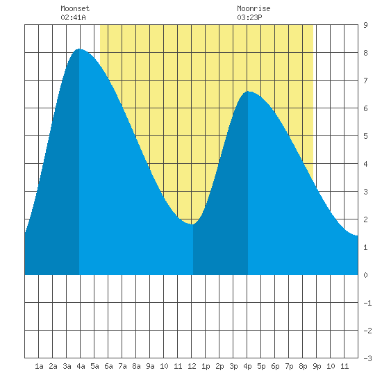 Vancouver I-205 Bridge tide chart for Monday, May 25, 2026