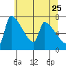 Vancouver I-205 Bridge tide chart for Monday, May 25, 2026