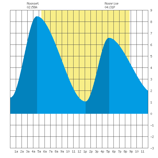 Vancouver I-205 Bridge tide chart for Tuesday, May 26, 2026